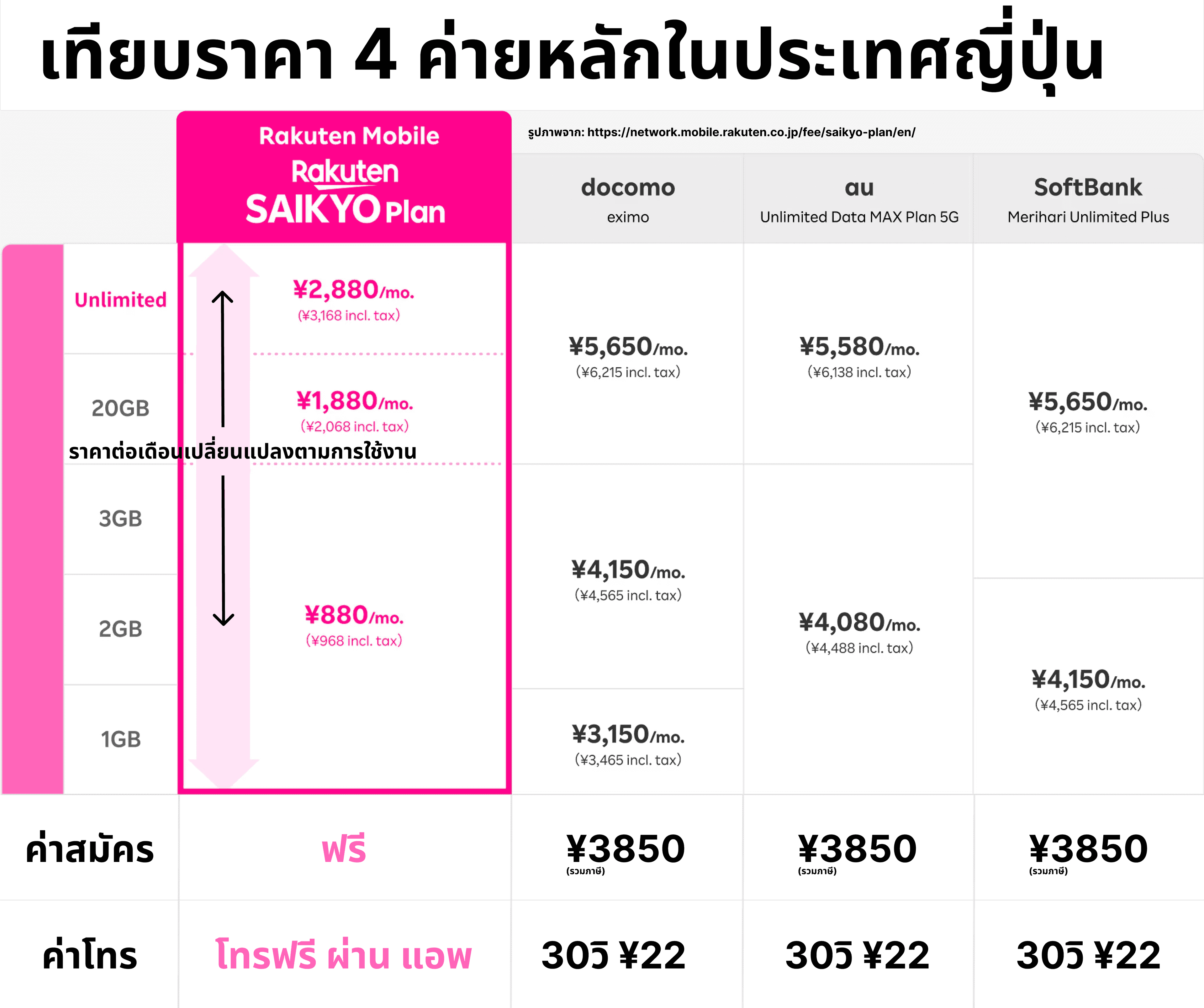 Rakuten Mobile Saikyo Plan comparing with KDDI , NTT, Softbank