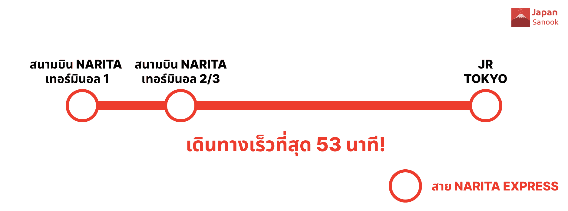 เส้นทาง Narita Express