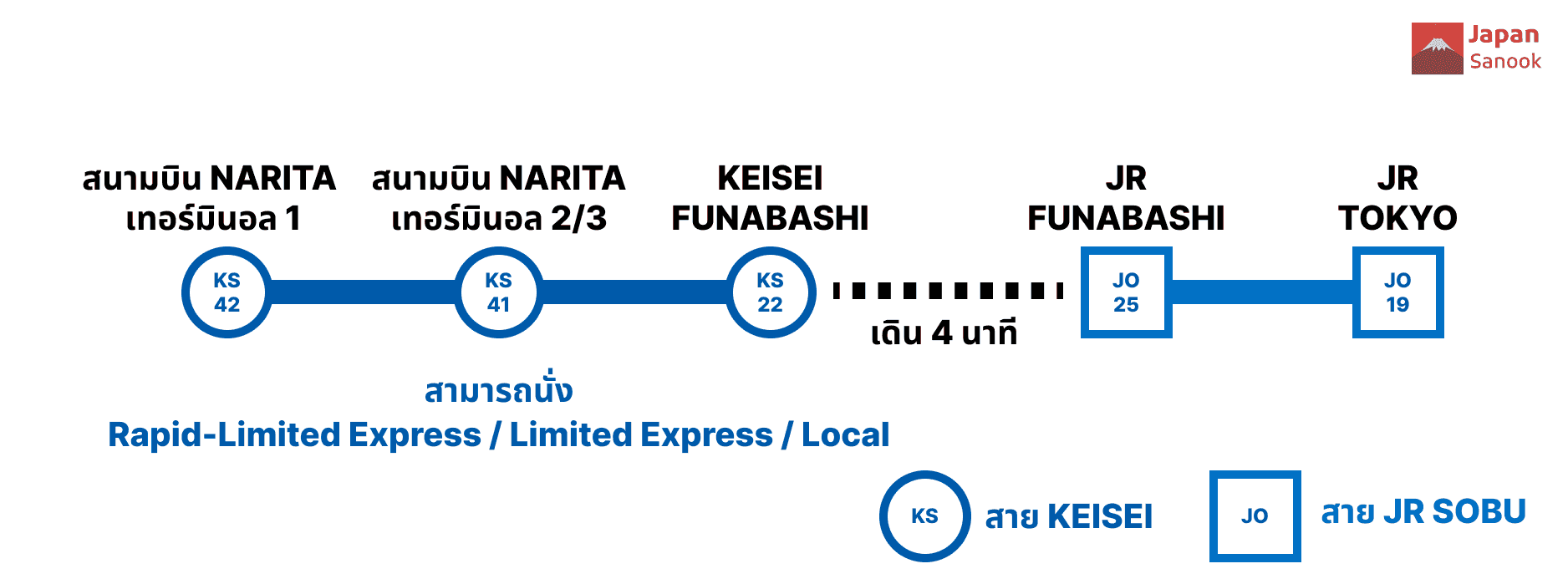 เดินทางถูกที่สุดจาก สนามบินนาริตะ ถึง โตเกียว