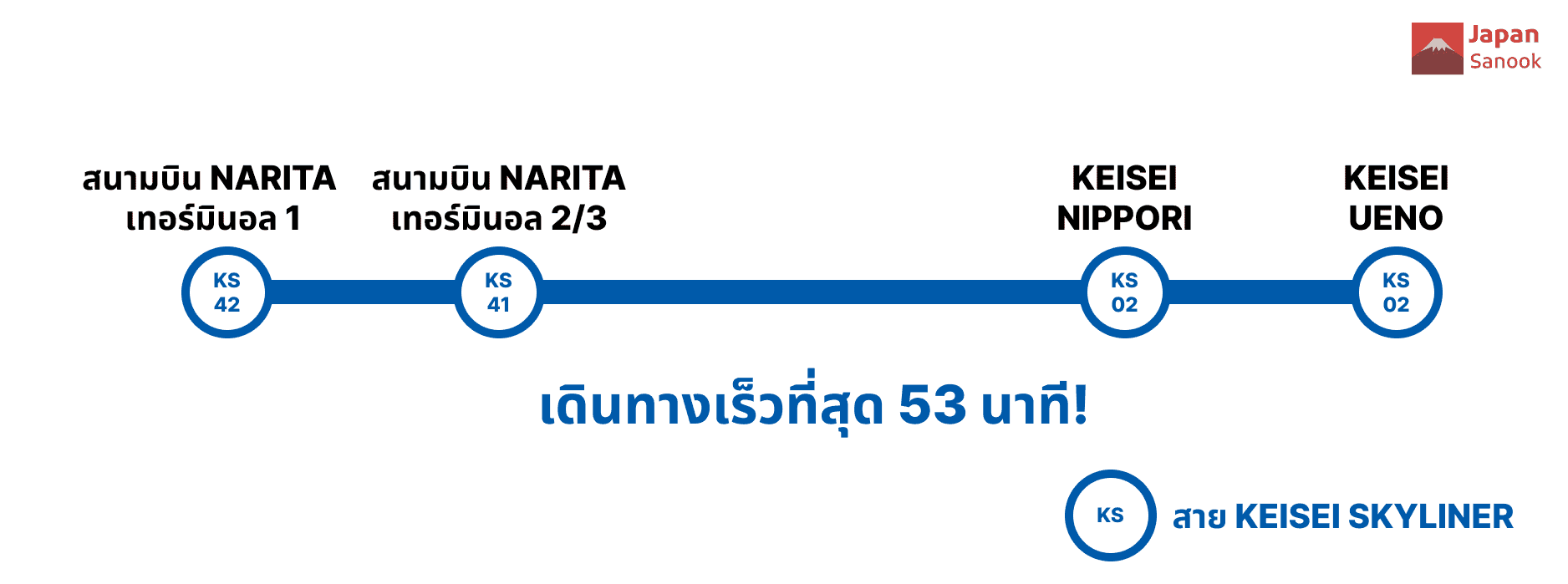เส้นทาง Keisei Skyliner